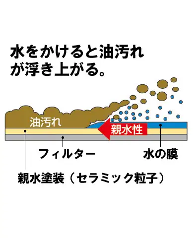 親水塗装フィルター