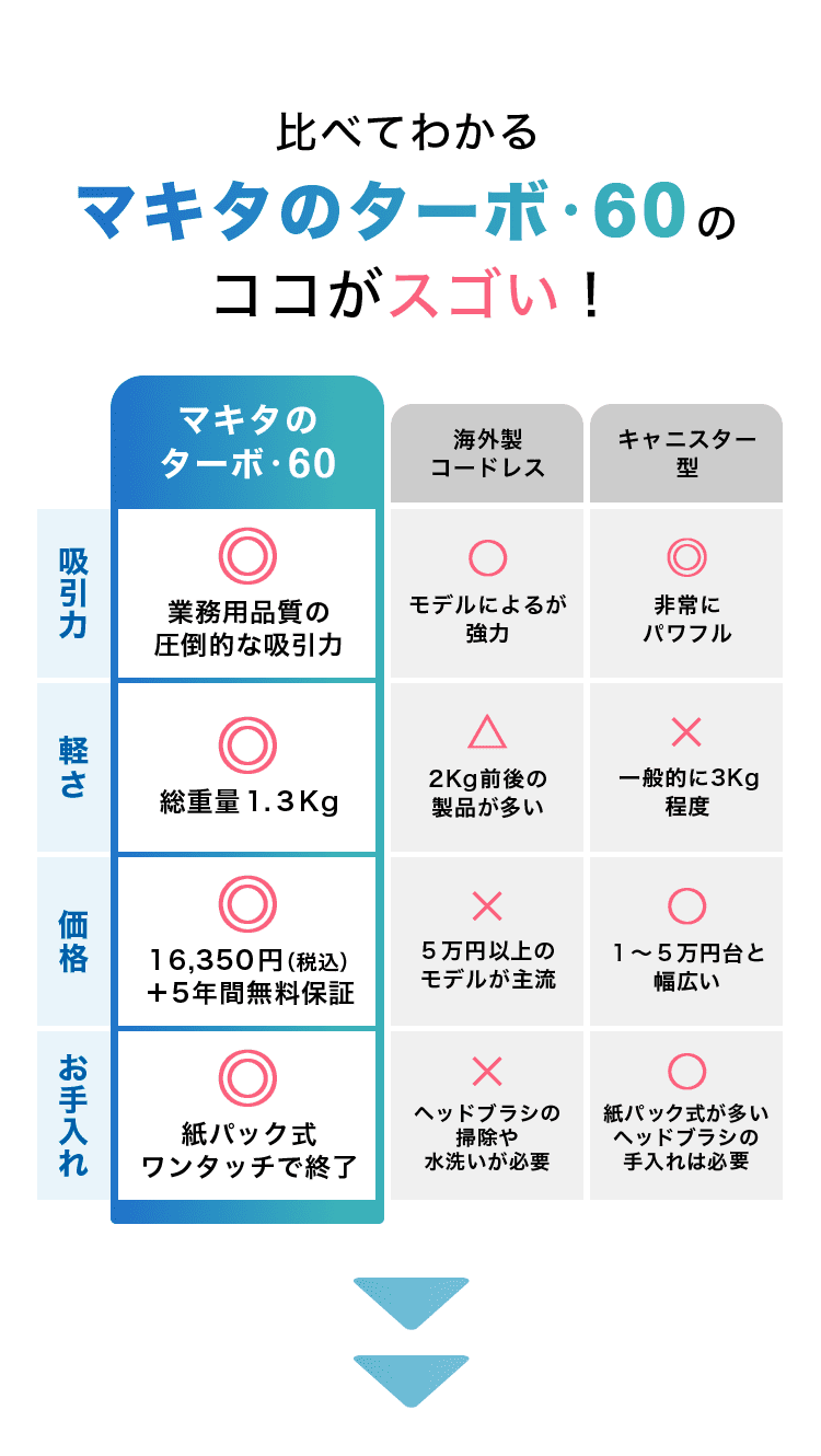 比べてわかるマキタのターボ・60のココがスゴい！マキタの ターボ・60 吸引力：◎ 業務用品質の圧倒的な吸引力 軽さ：◎ 総重量1.3Kg 価格：◎ 16,350円(税込)＋5年感無料保証 お手入れ：◎ 紙パック式でワンタッチで終了