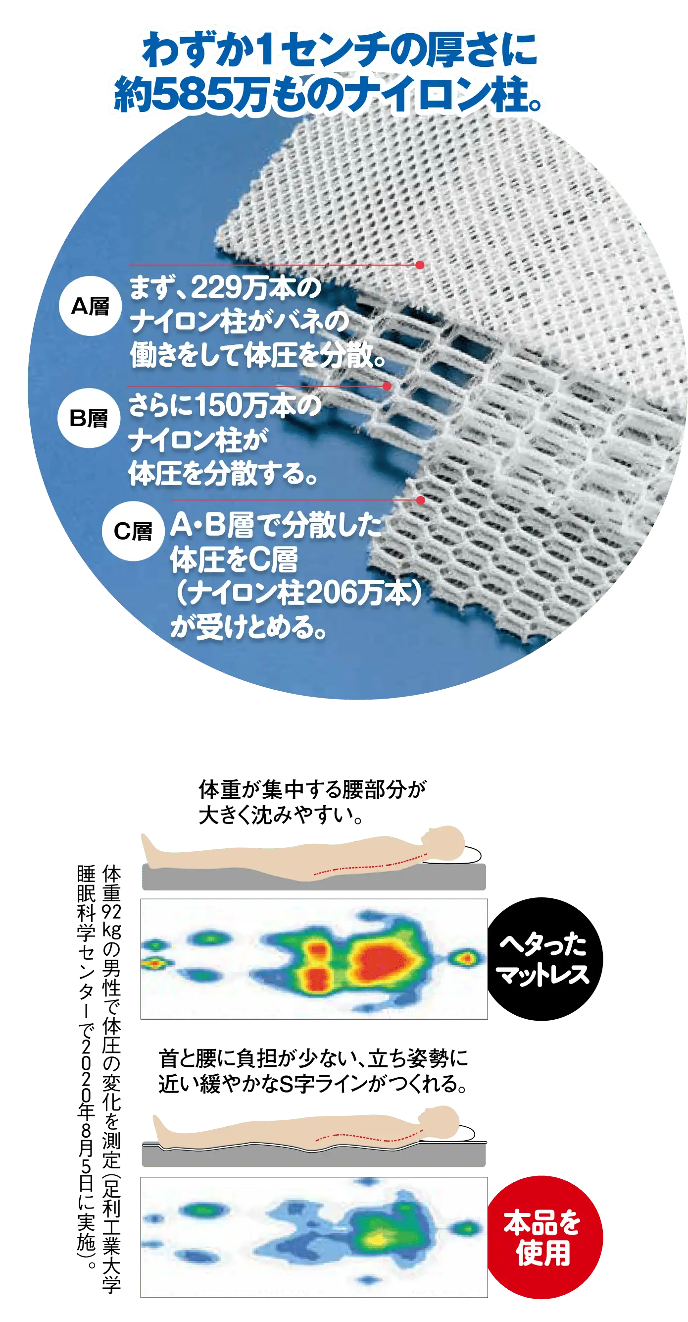 本品のメッシュは3層構造。A層229万本・B層150万本・C層206万本、計約585万本のナイロン柱が体圧を分散。ヘタったマットレスに比べ、本品使用時は体圧が広く分散する体圧分布図。