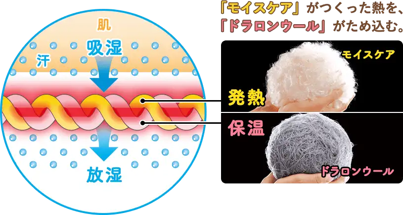 モイスケアがつくった熱を、ドラロンウールがため込む