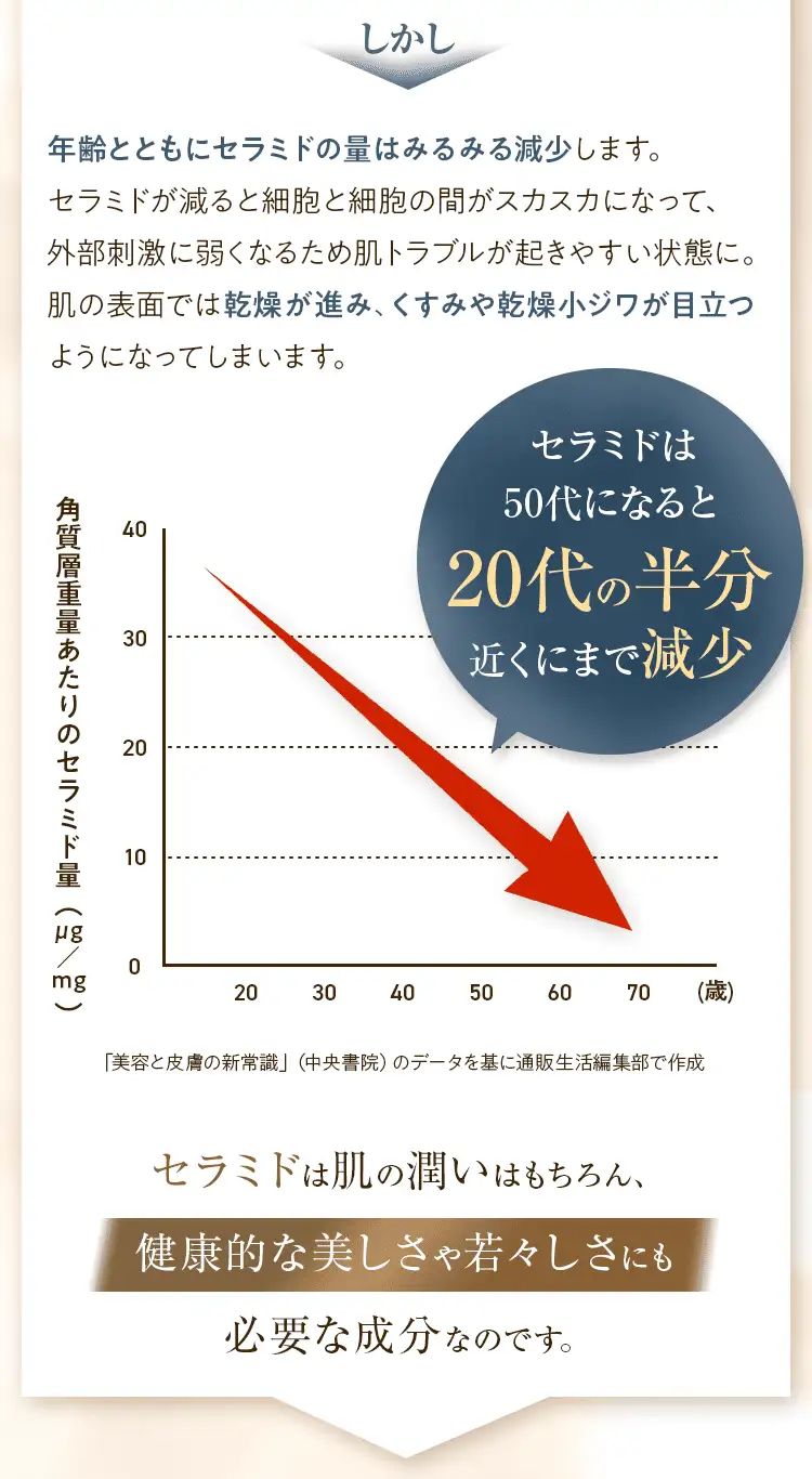 セラミドは50代になると20代の半分近くにまで減少。セラミドは肌の潤いはもちろん、健康的な美しさや若々しさにも必要な成分なのです。