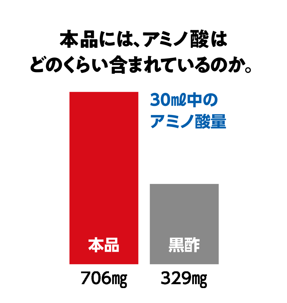本品には、アミノ酸はどのくらい含まれているのか。