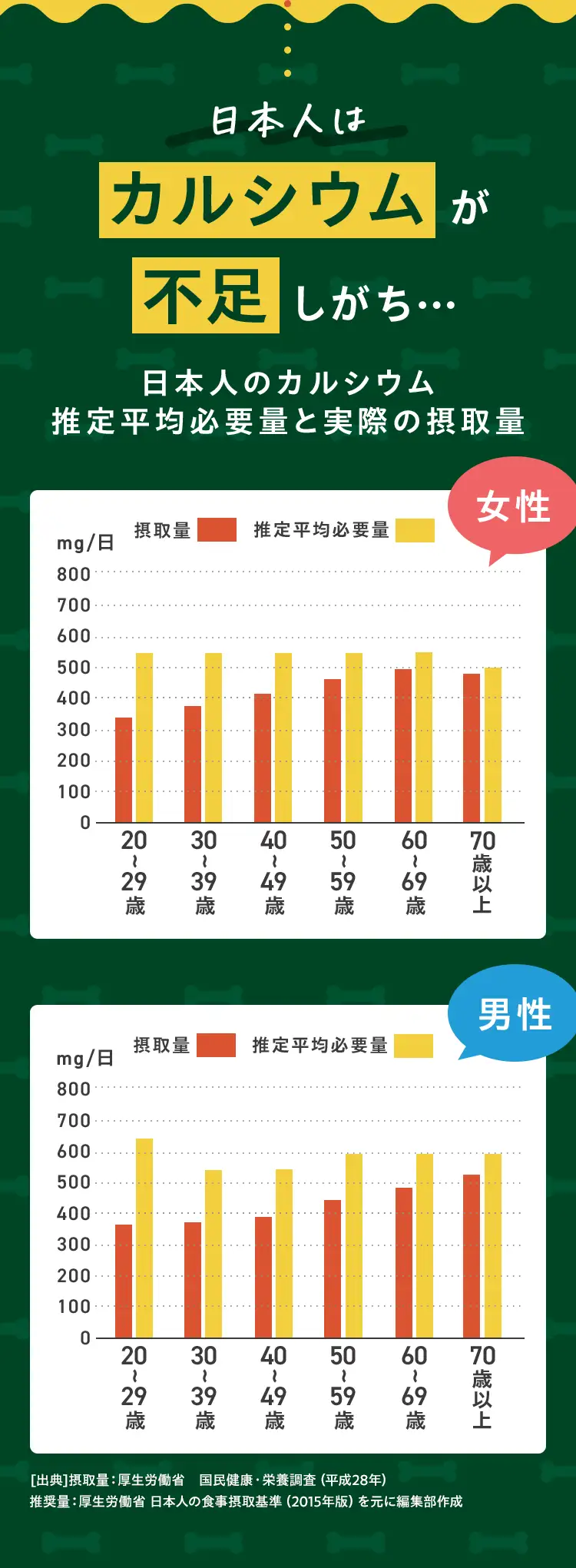 日本人はカルシウムが不足しがち…