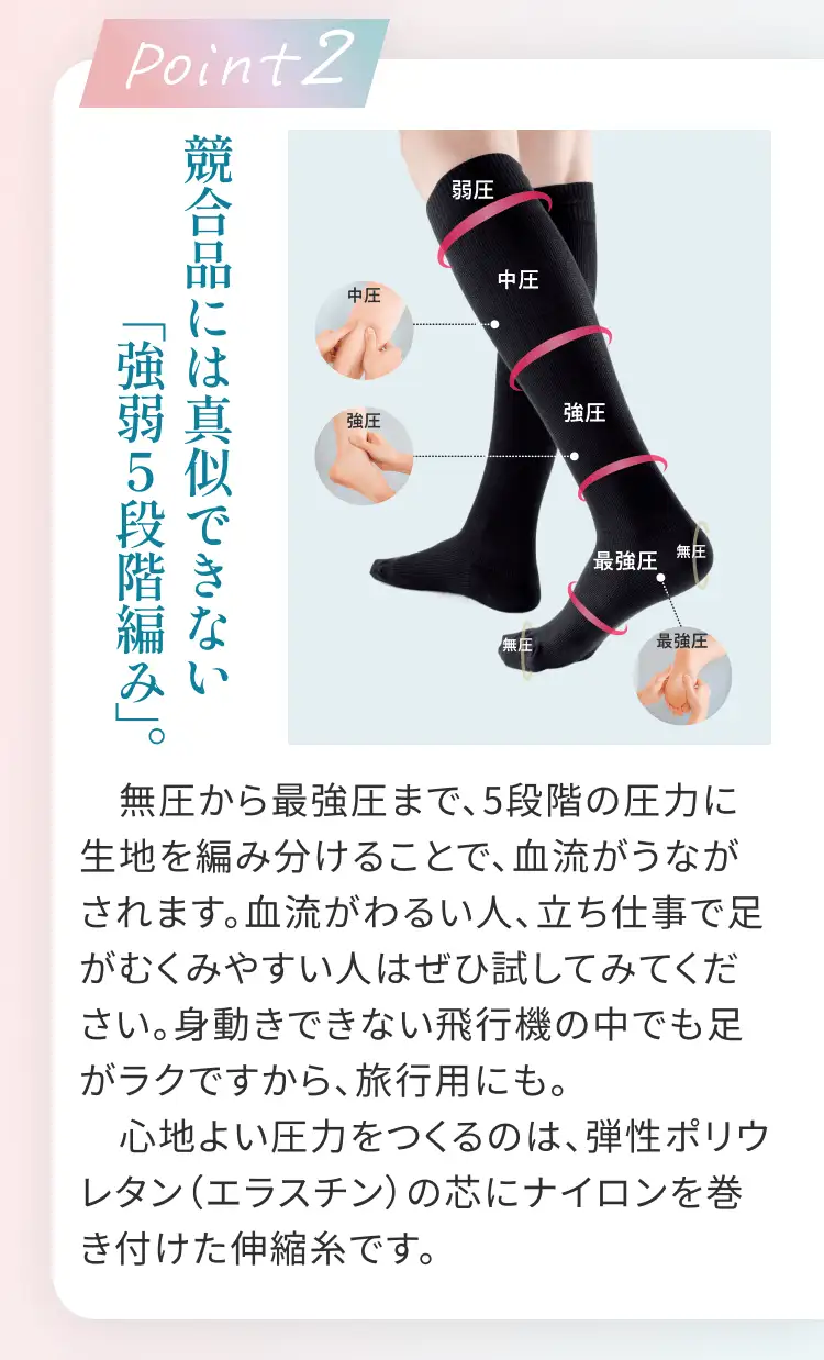 Point2 競合品には真似できない「強弱5段階編み」。 無圧から最強圧まで、5段階の圧力に生地を編み分けることで、血流がうながされます。血流がわるい人、立ち仕事で足がむくみやすい人はぜひ試してみてください。身動きできない飛行機の中でも足がラクですから、旅行用にも。心地よい圧力をつくるのは、弾性ポリウレタン(エラスチン)の芯にナイロンを巻き付けた伸縮糸です。
