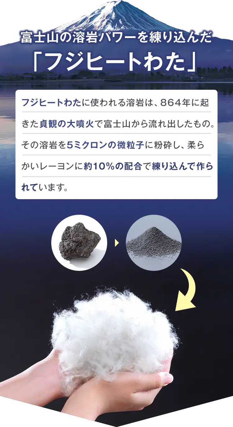 富士山の溶岩パワーを練り込んだ 「フジヒートわた」フジヒートわたに使われる溶岩は、864年に起きた貞観の大噴火で富士山から流れ出したもの。その溶岩を5ミクロンの微粒子に粉砕し、柔らかいレーヨンに約10％の配合で練り込んで作られています。