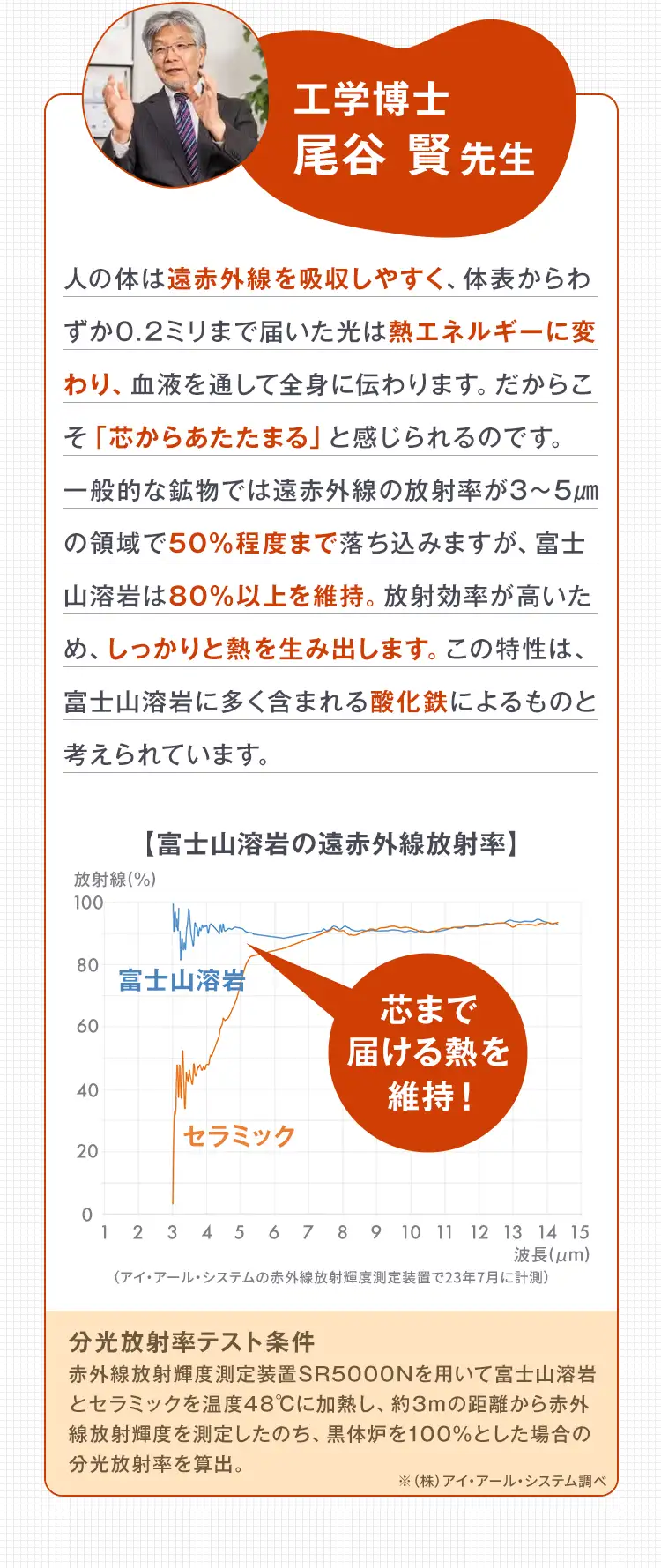 工学博士 尾谷 賢先生 人の体は遠赤外線を吸収しやすく、体表からわずか0.2ミリまで届いた光は熱エネルギーに変わり、血液を通して全身に伝わります。だからこそ「芯からあたたまる」と感じられるのです。一般的な鉱物では遠赤外線の放射率が3〜5㎛の領域で50％程度まで落ち込みますが、富士山溶岩は80％以上を維持。放射効率が高いため、しっかりと熱を生み出します。この特性は、富士山溶岩に多く含まれる酸化鉄によるものと考えられています。