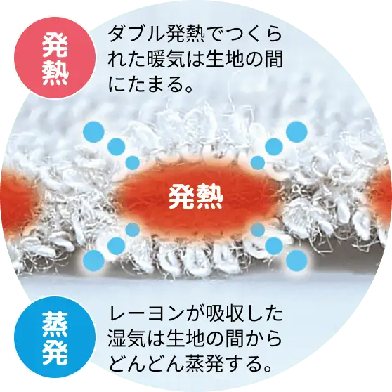 ダブル発熱で作られた暖気は生地の間にたまる。レーヨンが吸収した湿気は生地の間からどんどん蒸発する