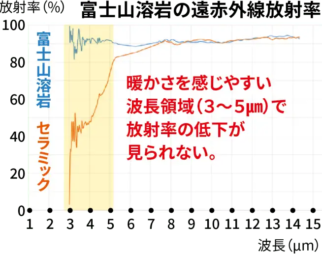 富士山溶岩の遠赤外線放射率 暖かさを感じやすい波長領域(3~5μm)で放射率の低下が見られない