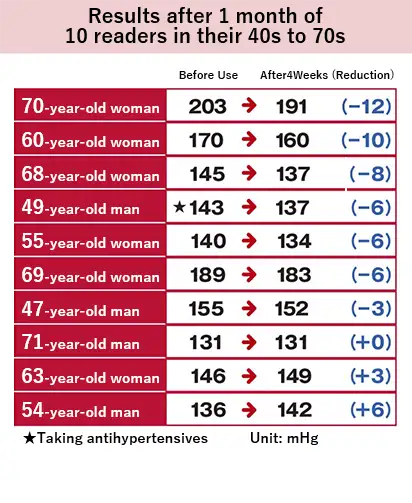 test results
