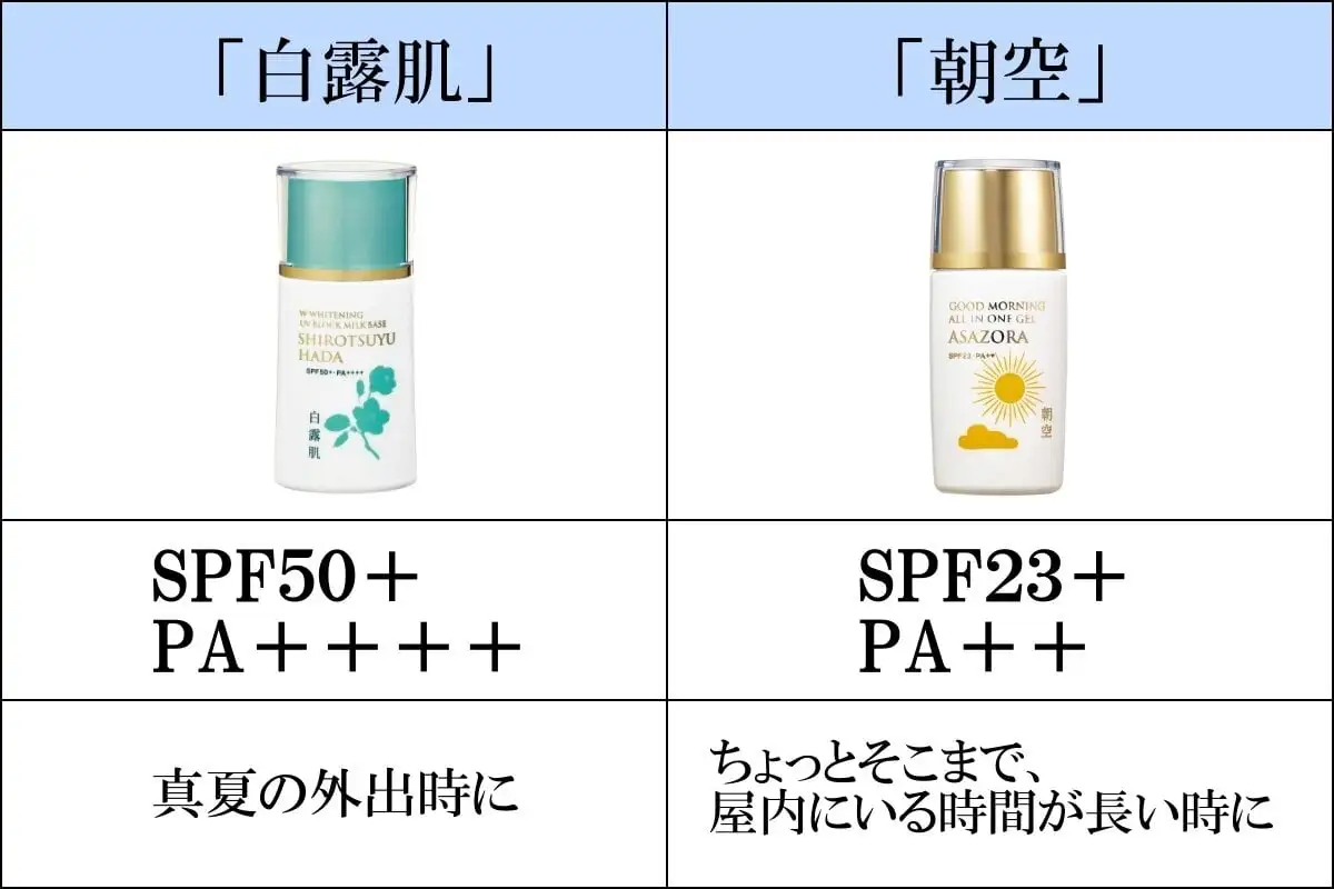 「白露肌」と「朝空」のUVカット力の比較