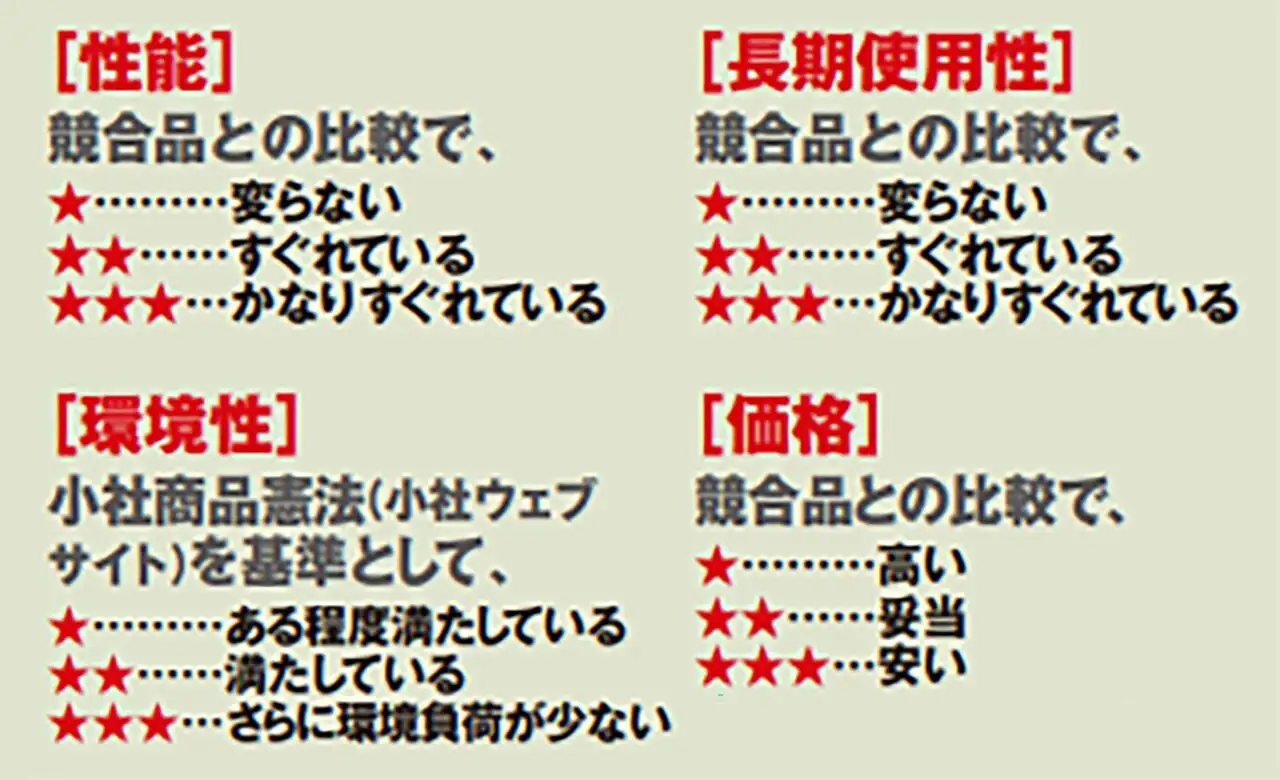 ピカイチの基本条件は 「性能」★★以上