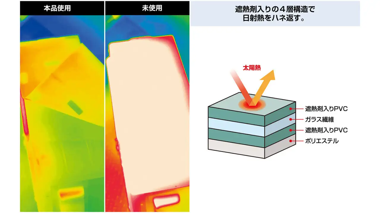 未使用時と比較して22.9℃温度上昇を抑えられた