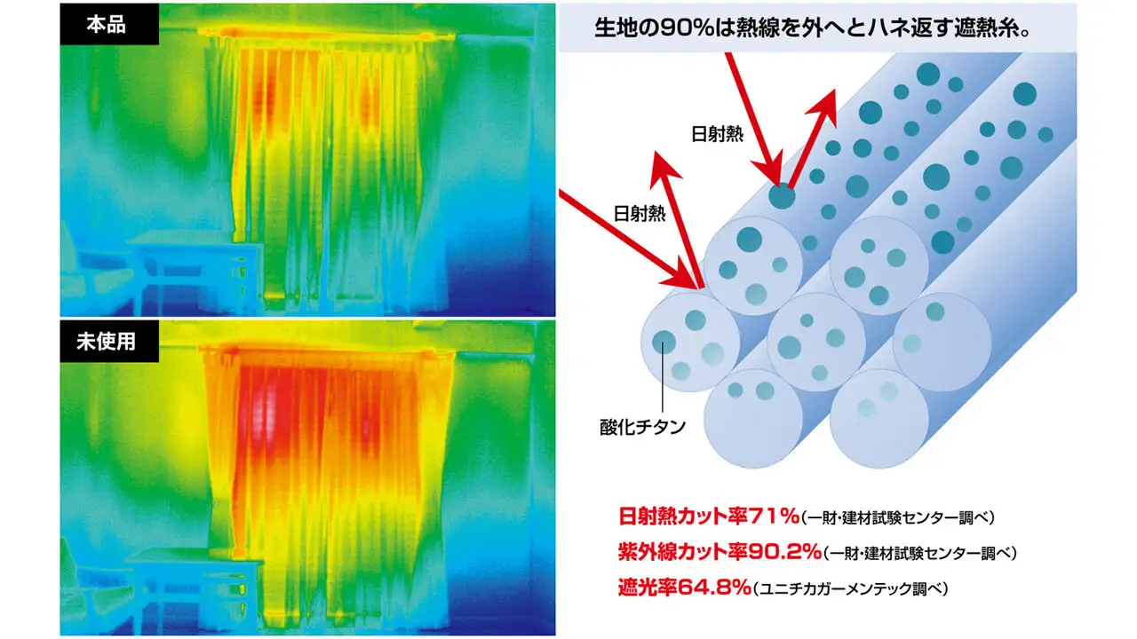 糸にねりこまれた酸化チタンが太陽熱をハネ返す