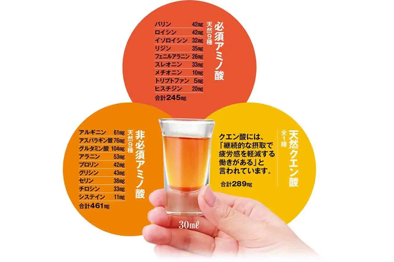 もろみ酢にはアミノ酸とクエン酸が含まれている