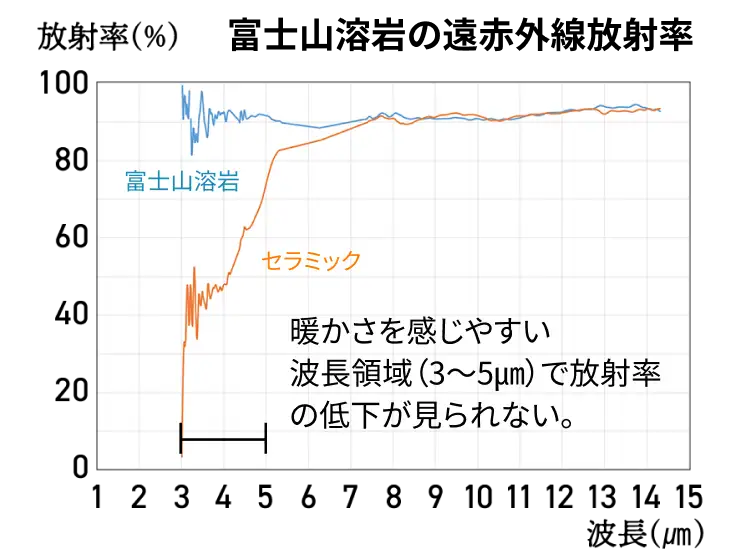 富士山溶岩の遠赤外線放射率（セラミックとの比較）：暖かさを感じやすい波長領域（3〜5㎛）で放射率の低下が見られない。
