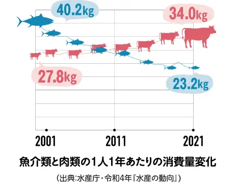 魚類消費量の推移