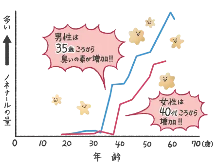 年齢ごとのノネナール量グラフ
