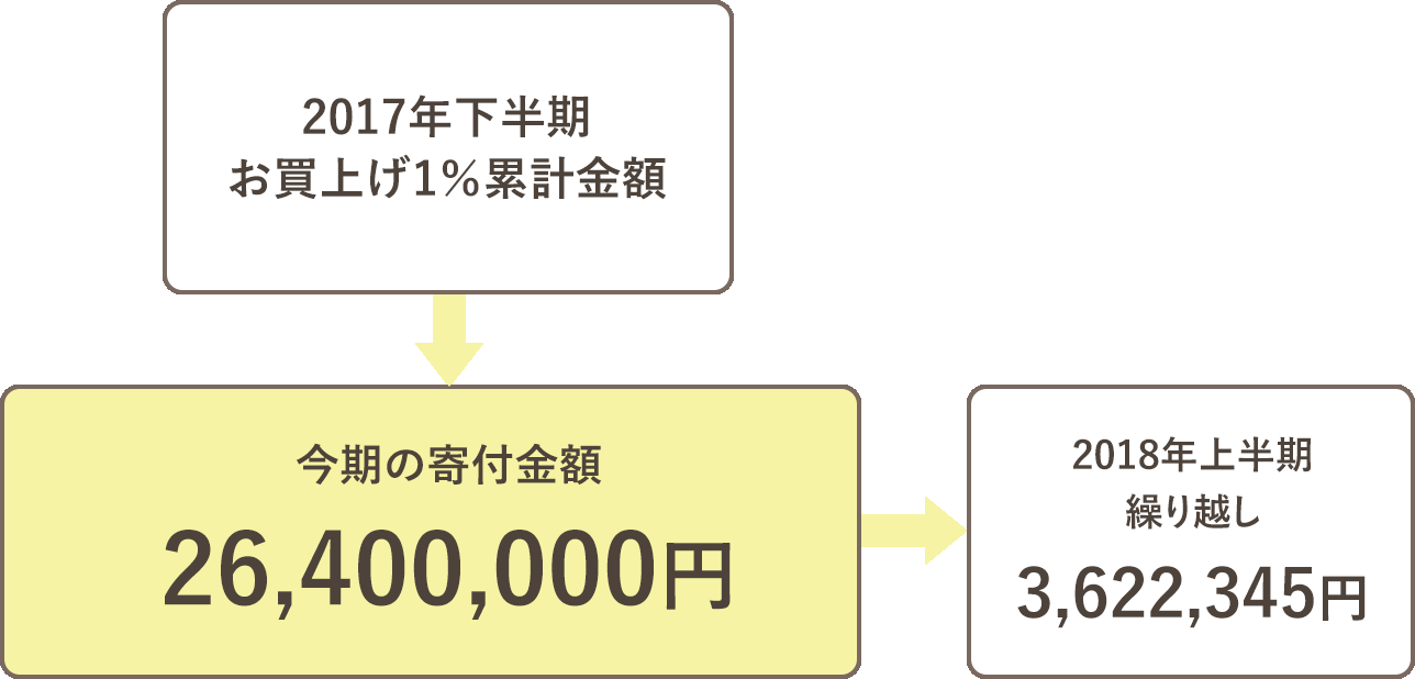 寄付金額の内訳
