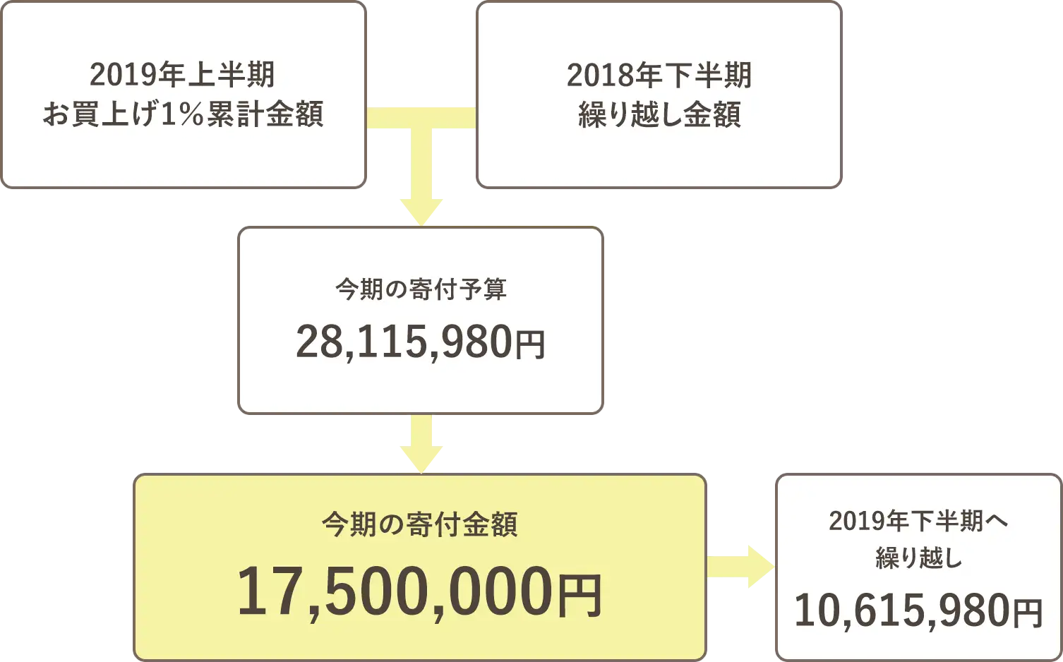寄付金額の内訳