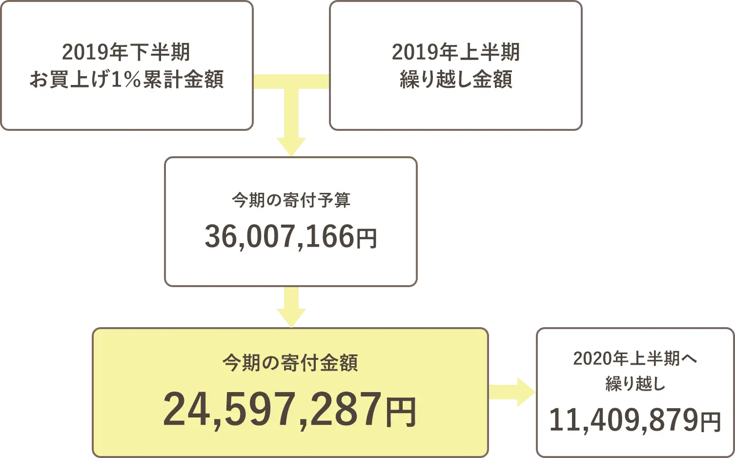 寄付金額の内訳