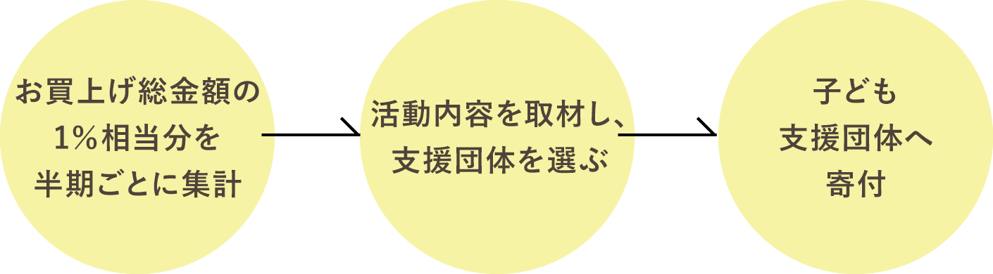 カンパの流れ