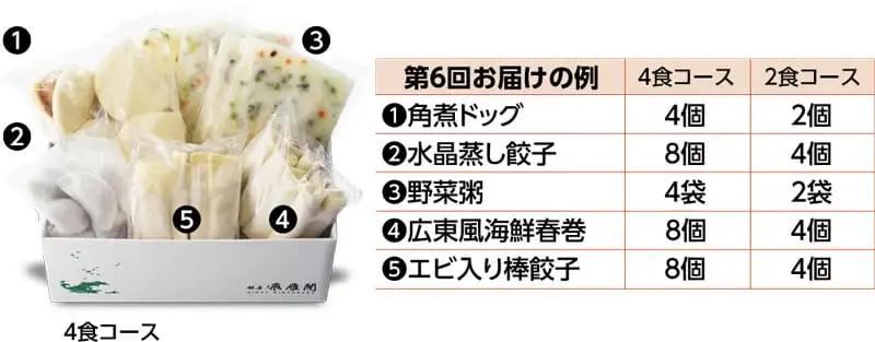 [第6回お届けの例] 1.角煮ドッグ（4食コース／4個・2食コース／2個）2.水晶蒸し餃子（4食コース／8個・2食コース／4個）3.野菜粥（4食コース／4袋・2食コース／2袋）4.広東風海鮮春巻（4食コース／8個・2食コース／4個）5.エビ入り棒餃子（4食コース／8個・2食コース／4個）