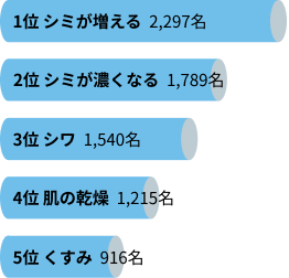 1位シミが増える2,297名、2位シミが濃くなる1,789名、3位シワ1,540名、4位肌の乾燥1,215名、5位くすみ916名
