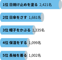 1位日焼け止めを塗る2,421名、2位日傘をさす1,681名、3位帽子をかぶる1,335名、4位保湿をする1,099名、5位長袖を着る1,002名
