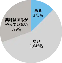 ある375名、ない1,645名、興味はあるがやっていない879名