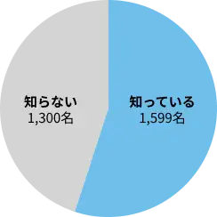 知っている1,599名、知らない1,300名
