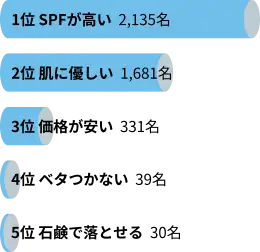 1位SPFが高い2,135名、2位肌に優しい1,681名、3位価格が安い331名、4位ベタつかない39名、5位石鹸で落とせる30名