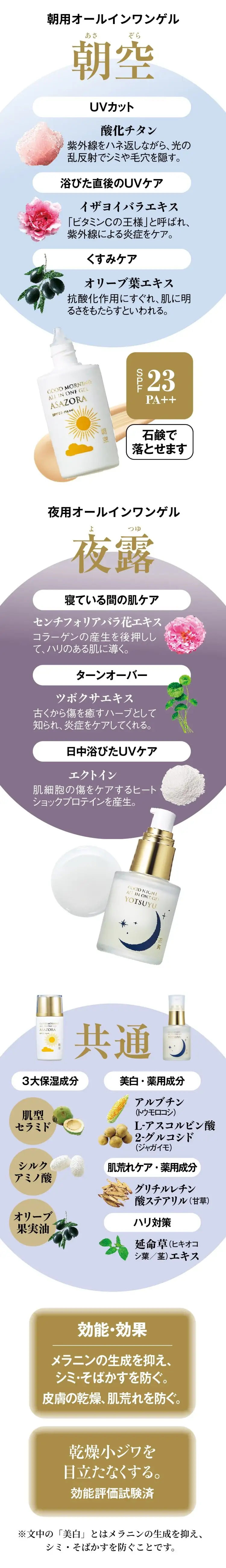 【朝用薬用美白オールインワンゲル朝空（あさぞら）】[UVカット]酸化チタン／紫外線をハネ返しながら、光の乱反射でシミや毛穴を隠す。[浴びた直後のUVケア]イザヨイバラエキス／「ビタミンCの王様」と呼ばれ、紫外線による炎症をケア。[くすみケア]オリーブ葉エキス／抗酸化作用にすぐれ、肌に明るさをもたらすといわれる。【夜用薬用美白オールインワンゲル夜露（よつゆ）】[寝ている間の肌ケア]センチフォリアバラ花エキス／コラーゲンの産生を後押しして、ハリのある肌に導く。[ターンオーバー]ツボクサエキス／古くから傷を癒すハーブとして知られ、炎症をケアしてくれる。[日中浴びたUVケア]エクトイン／肌細胞の傷をケアするヒートショックプロテインを産生。【共通】[3大保湿成分]肌型セラミド／シルクアミノ酸／オリーブ果実油[透明感]ビタミンC誘導体（アスコルビルグルコシド、アルブチン）[ハリ対策]延命草（ヒキオコシ葉／茎）エキス[肌荒れケア]甘草由来成分（グリチルレチン酸ステアリル）