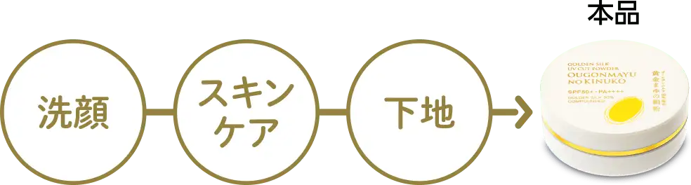 洗顔→スキンケア→下地→本品