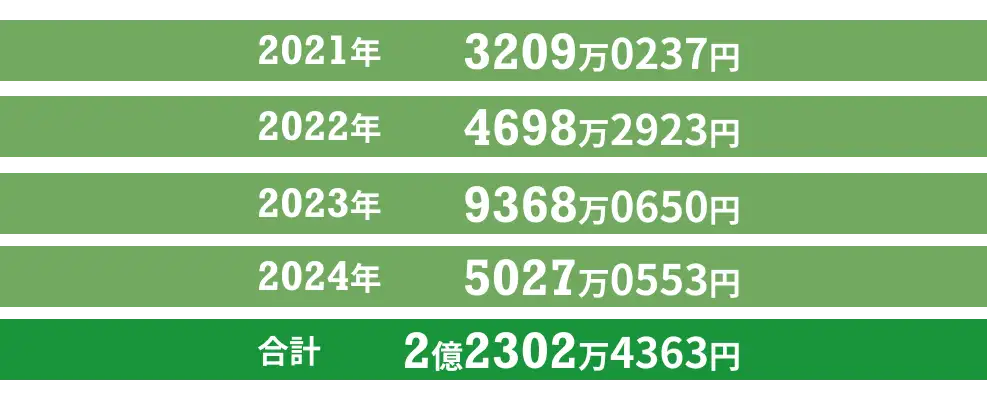 寄付金額