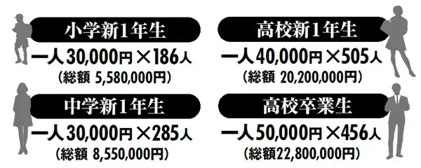 小学新1年生 一人30,000円×186人(総額 5,580,000円)/中学新1年生 一人30,000円×285人(総額 8,550,000円)/高校新1年生 一人40,000円×505人(総額 20,200,000円)/高校卒業生 一人50,000円×456人(総額22,800,000円)