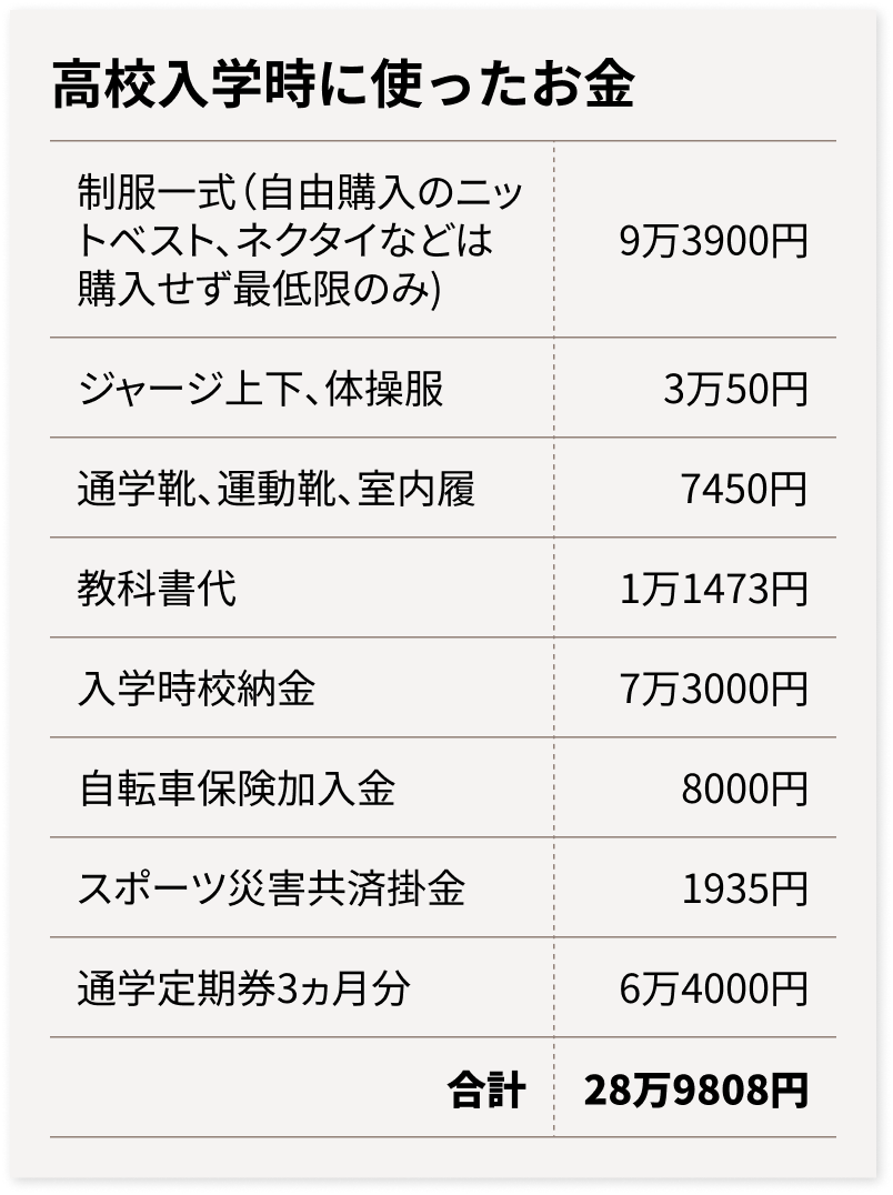高校入学時に使ったお金 イメージ