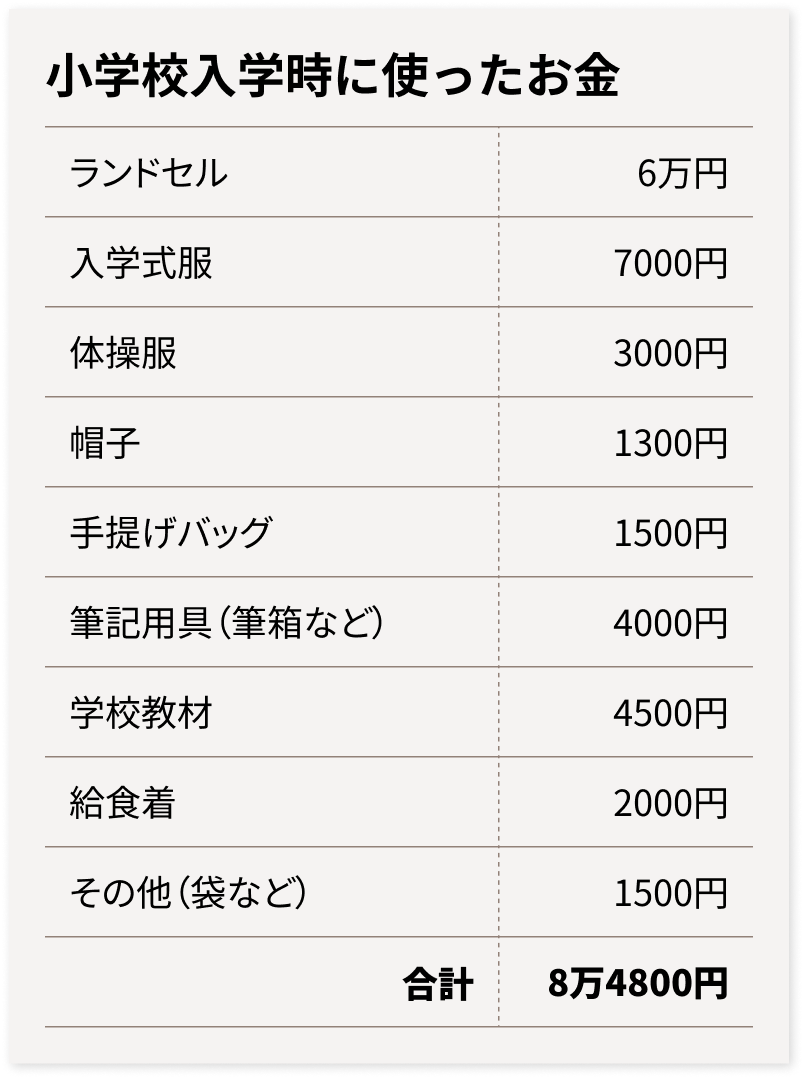 小学校入学時に使ったお金 イメージ