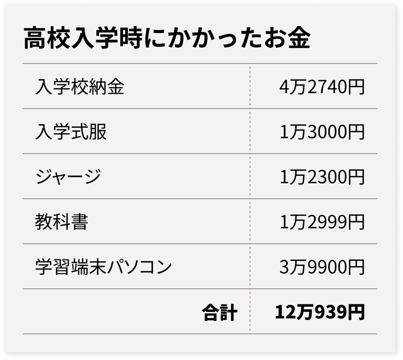高校入学時に使ったお金 イメージ