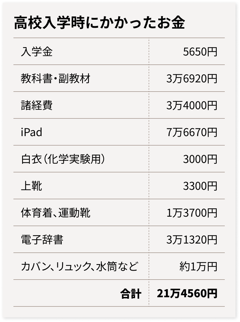 高校入学時に使ったお金 イメージ