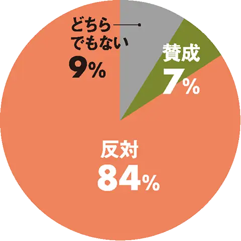 殺傷能力のある武器の輸出解禁についてのアンケート結果
