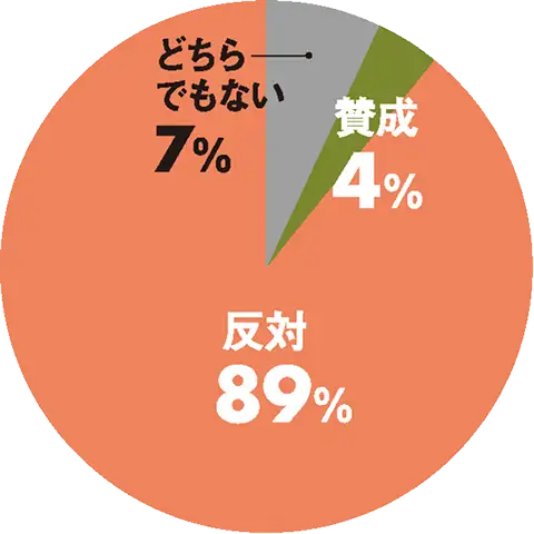 武器輸出に関する方針転換が閣議決定だけで行なわれることについてのアンケート結果