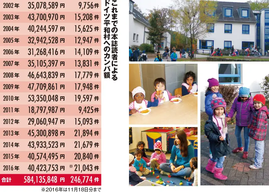 これまでの本誌読者によるドイツ平和村へのカンパ額