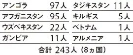 17年6月 アンゴラ97人 アフガニスタン95人 ウズベキスタン22人 ガンビア11人 タジキスタン11人 キルギス5人 ベトナム1人 アルメニア1人 合計243人(8ヵ月)
