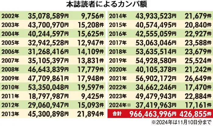 これまでの本誌読者によるドイツ平和村へのカンパ額