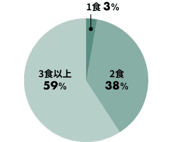 夏休みの食事回数の分布円グラフ