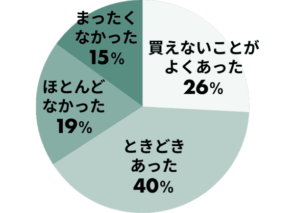 お米購入状況の円グラフ