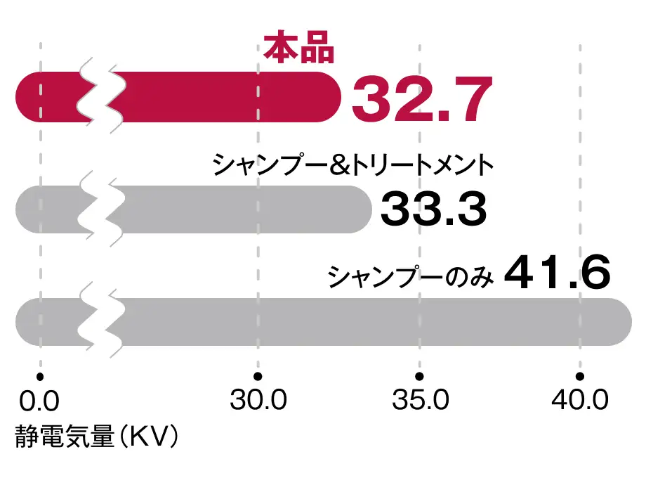 ノンシリコーンなのに静電気が起きにくく、するっとまとまる イメージ