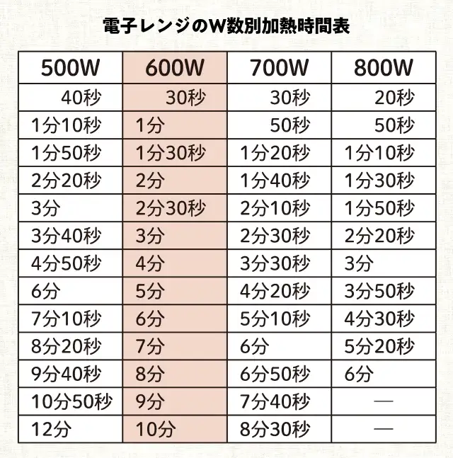 レンジのワット数に合わせて「加熱時間」をセット イメージ
