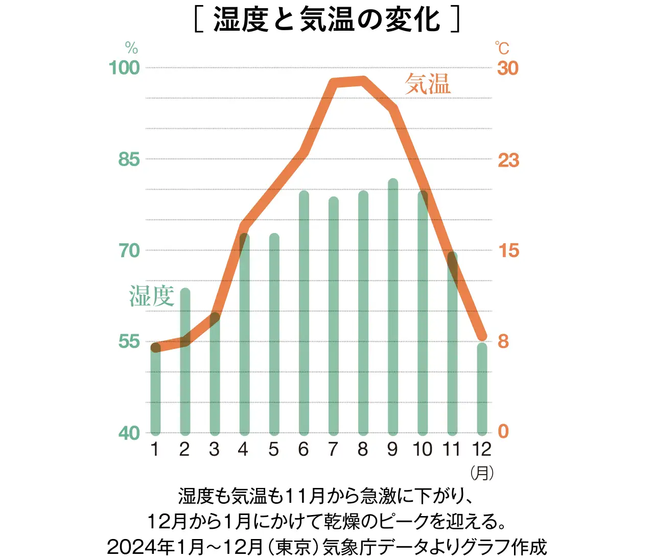 湿度と気温の変化イメージ