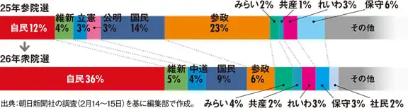 画像：25年の参院選と26年の参院選の党別のグラフ